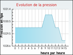 Evolution de la pression de la ville Buxi�res-d'Aillac